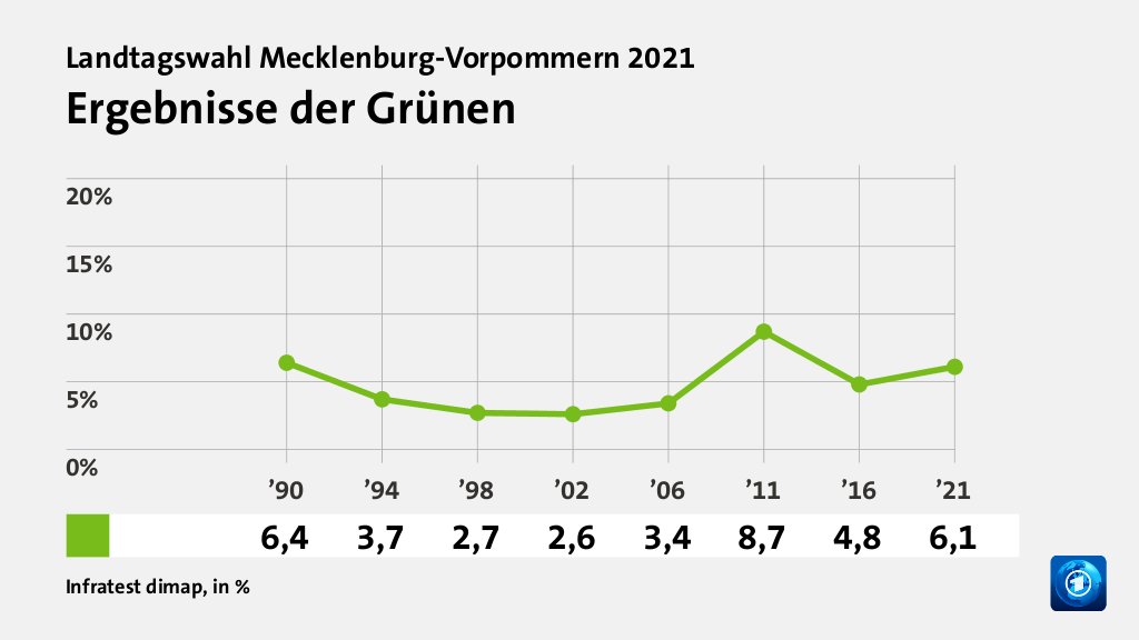 Rekorde und Tiefpunkte der Parteien