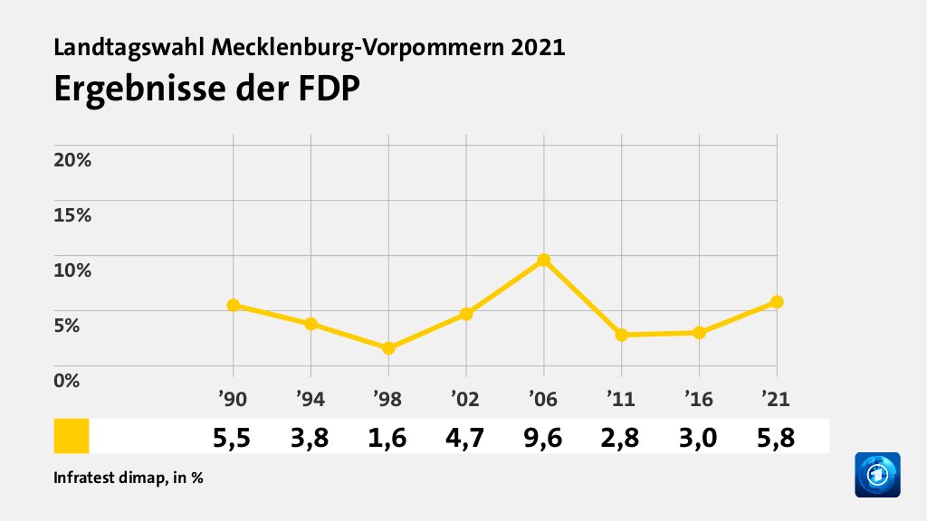 Rekorde und Tiefpunkte der Parteien