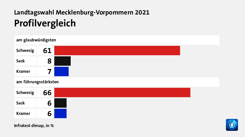 Profilvergleich, in %: Schwesig 61, Sack 8, Kramer 7, Schwesig 66, Sack 6, Kramer 6, Quelle: Infratest dimap