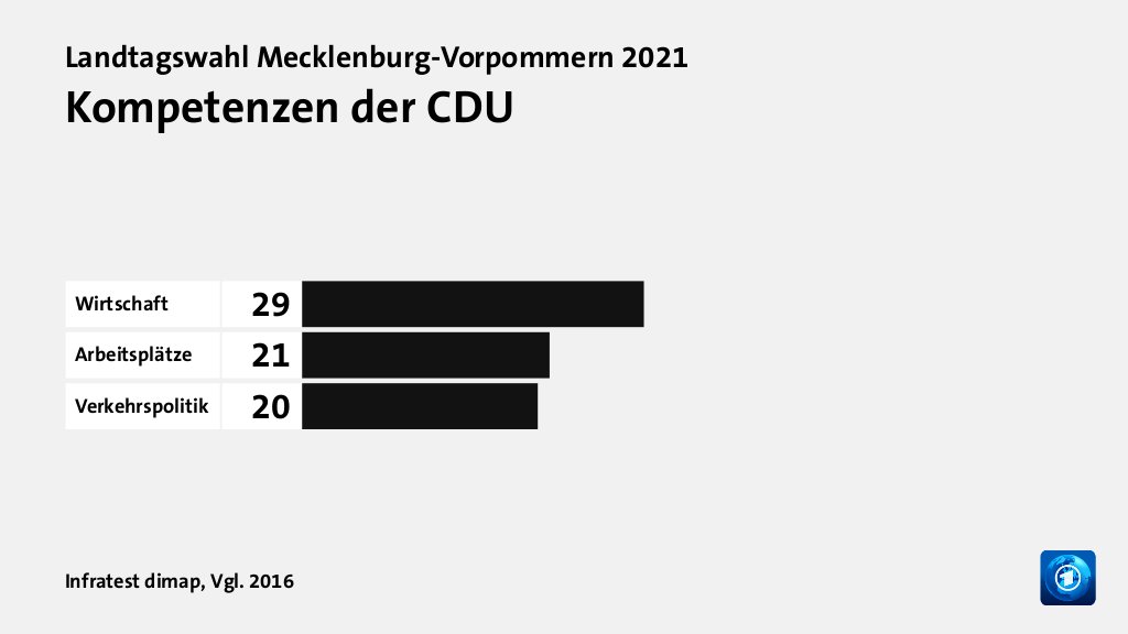 Wem trauen Wählende gute Lösungen zu?