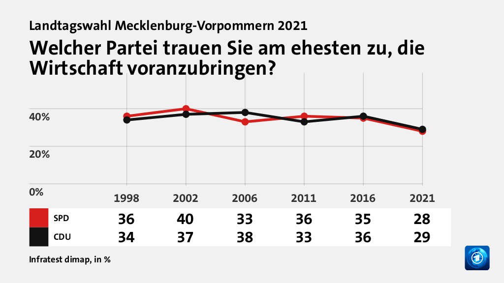 Wem trauen Wählende gute Lösungen zu?