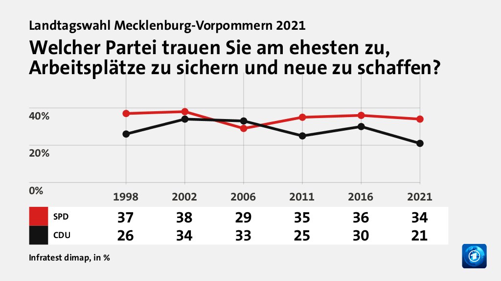 Wem trauen Wählende gute Lösungen zu?