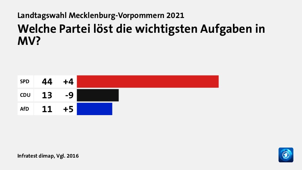 Wem trauen Wählende gute Lösungen zu?