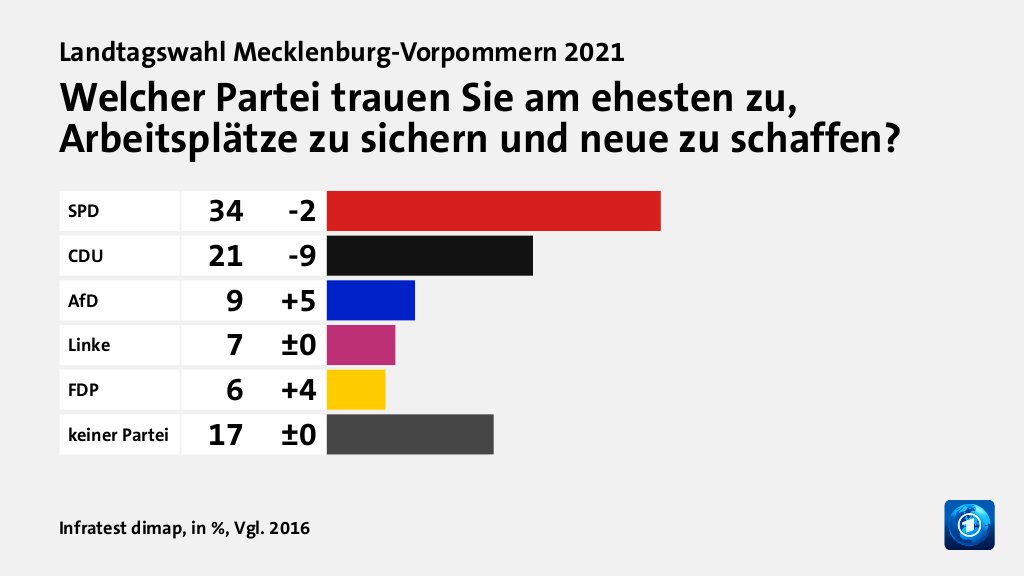 Wem trauen Wählende gute Lösungen zu?