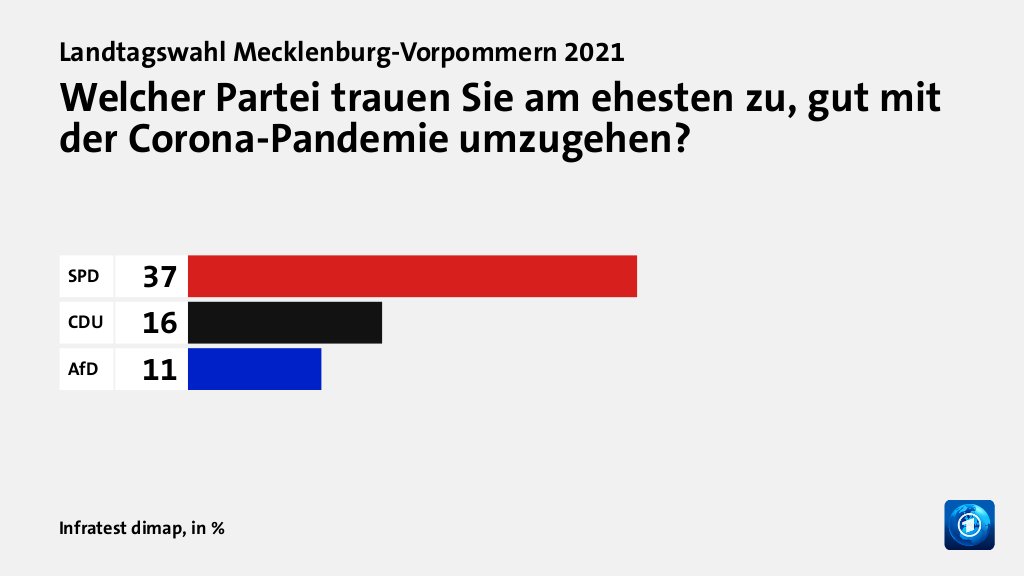 Wem trauen Wählende gute Lösungen zu?