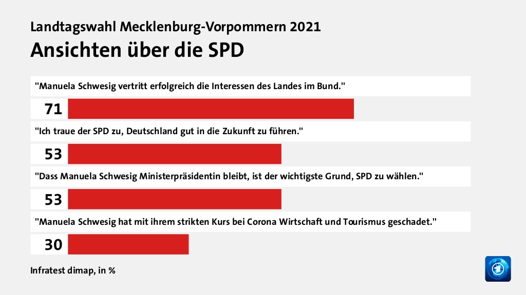 Ansichten über die SPD, in %: ''Manuela Schwesig vertritt erfolgreich die Interessen des Landes im Bund.'' 71, ''Ich traue der SPD zu, Deutschland gut in die Zukunft zu führen.'' 53, ''Dass Manuela Schwesig Ministerpräsidentin bleibt, ist der wichtigste Grund, SPD zu wählen.'' 53, ''Manuela Schwesig hat mit ihrem strikten Kurs bei Corona Wirtschaft und Tourismus geschadet.'' 30, Quelle: Infratest dimap