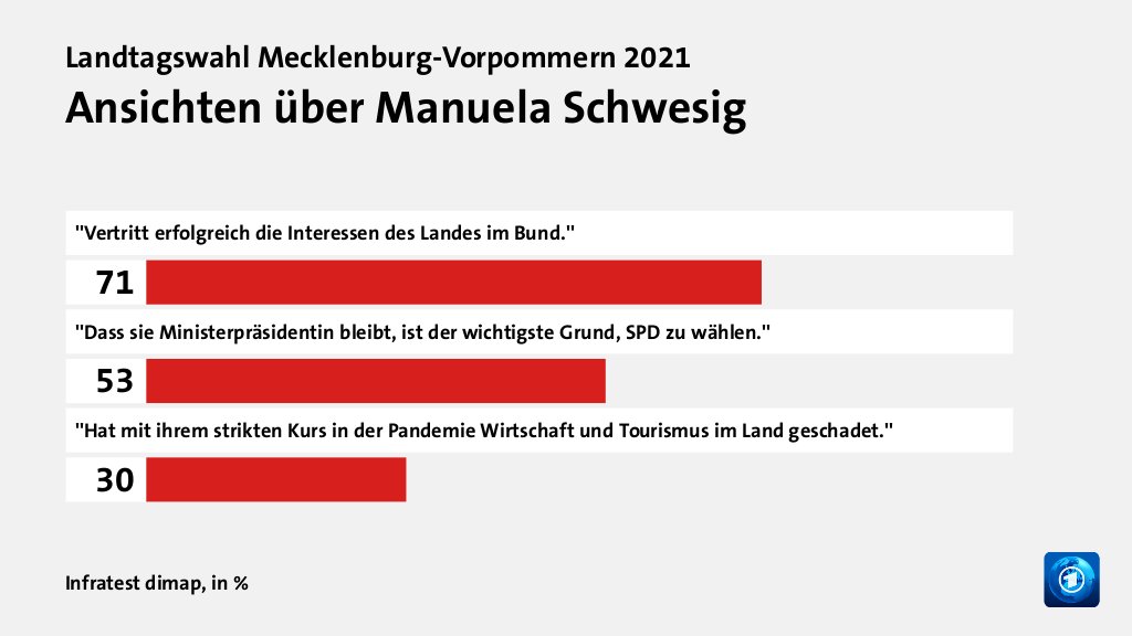 Ansichten über Manuela Schwesig, in %: ''Vertritt erfolgreich die Interessen des Landes im Bund.'' 71, ''Dass sie Ministerpräsidentin bleibt, ist der wichtigste Grund, SPD zu wählen.'' 53, ''Hat mit ihrem strikten Kurs in der Pandemie Wirtschaft und Tourismus im Land geschadet.'' 30, Quelle: Infratest dimap