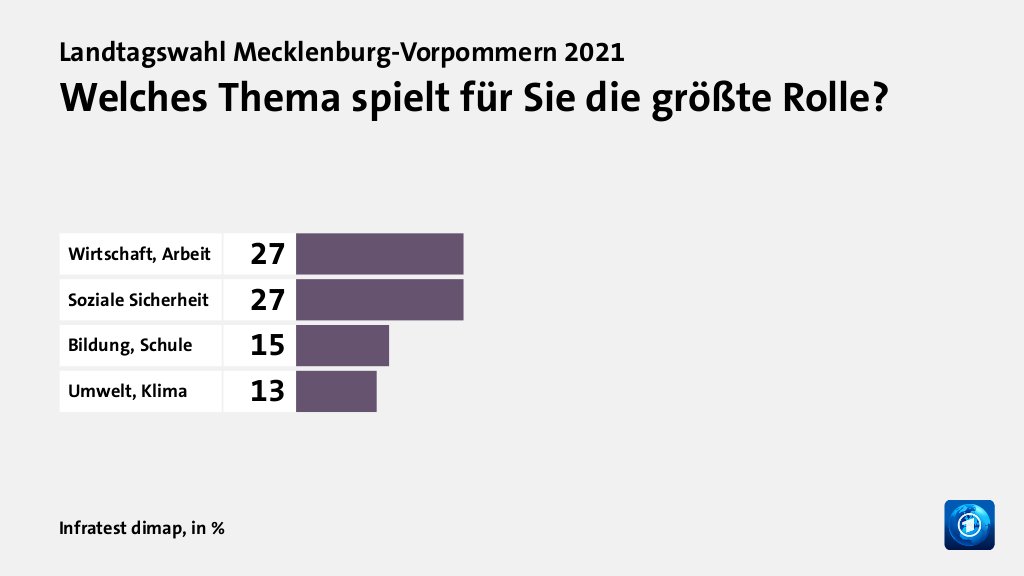 Welches Thema spielt für Sie die größte Rolle?, in %: Wirtschaft, Arbeit 27, Soziale Sicherheit 27, Bildung, Schule 15, Umwelt, Klima 13, Quelle: Infratest dimap