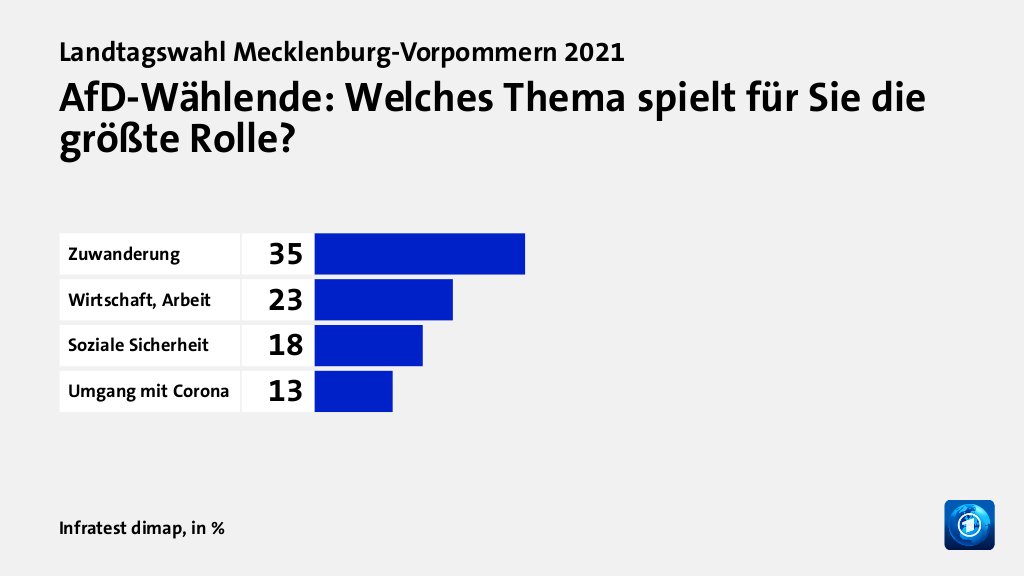 AfD-Wählende: Welches Thema spielt für Sie die größte Rolle?, in %: Zuwanderung 35, Wirtschaft, Arbeit 23, Soziale Sicherheit 18, Umgang mit Corona 13, Quelle: Infratest dimap