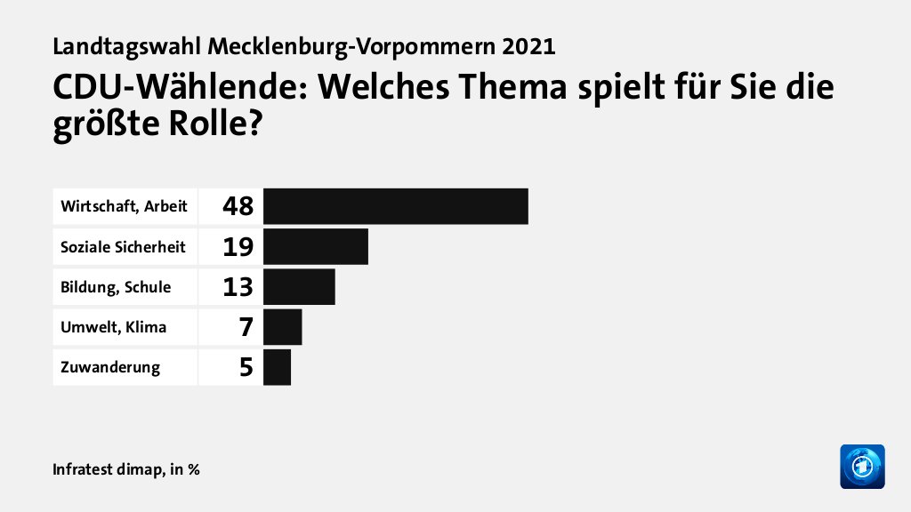 Welche Themen entschieden die Wahl?