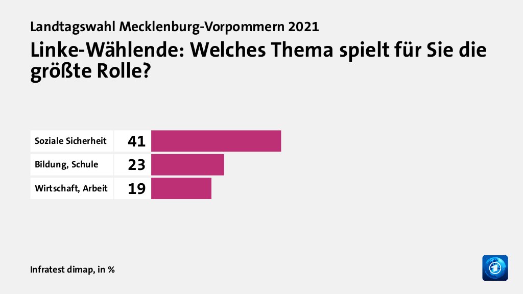 Linke-Wählende: Welches Thema spielt für Sie die größte Rolle?, in %: Soziale Sicherheit 41, Bildung, Schule 23, Wirtschaft, Arbeit 19, Quelle: Infratest dimap