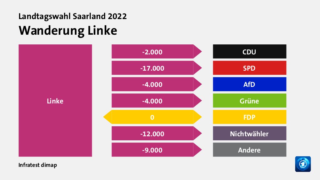 Wanderung Linke  zu CDU 2.000 Wähler, zu SPD 17.000 Wähler, zu AfD 4.000 Wähler, zu Grüne 4.000 Wähler, zu FDP 0 Wähler, zu Nichtwähler 12.000 Wähler, zu Andere 9.000 Wähler, Quelle: Infratest dimap