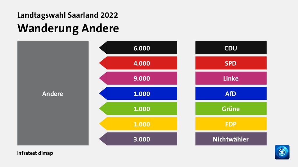 Wanderung Andere  von CDU 6.000 Wähler, von SPD 4.000 Wähler, von Linke 9.000 Wähler, von AfD 1.000 Wähler, von Grüne 1.000 Wähler, von FDP 1.000 Wähler, von Nichtwähler 3.000 Wähler, Quelle: Infratest dimap