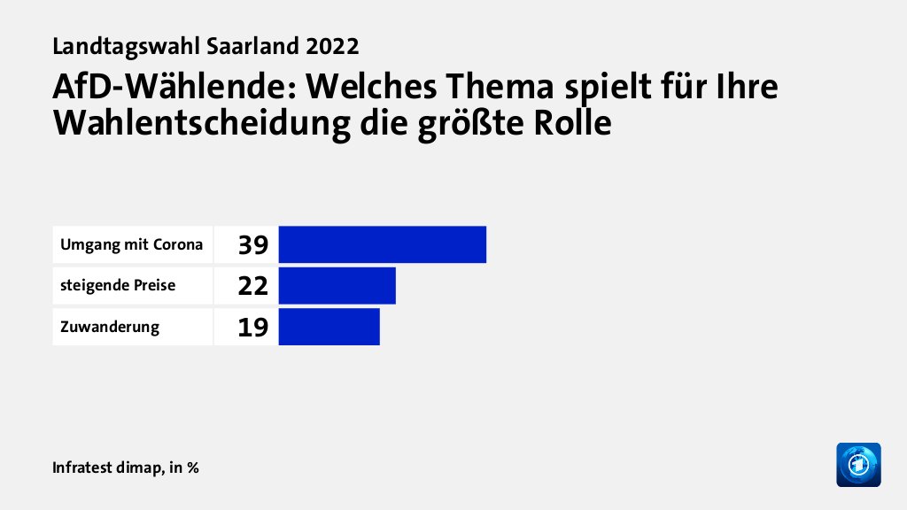 AfD-Wählende: Welches Thema spielt für Ihre Wahlentscheidung die größte Rolle, in %: Umgang mit Corona 39, steigende Preise 22, Zuwanderung 19, Quelle: Infratest dimap