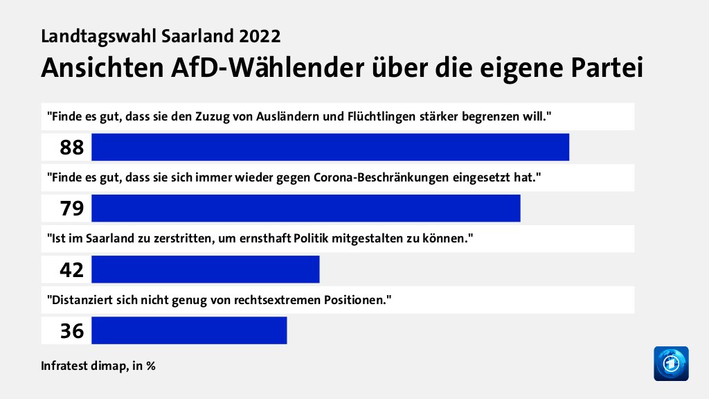 Ansichten AfD-Wählender über die eigene Partei, in %: 