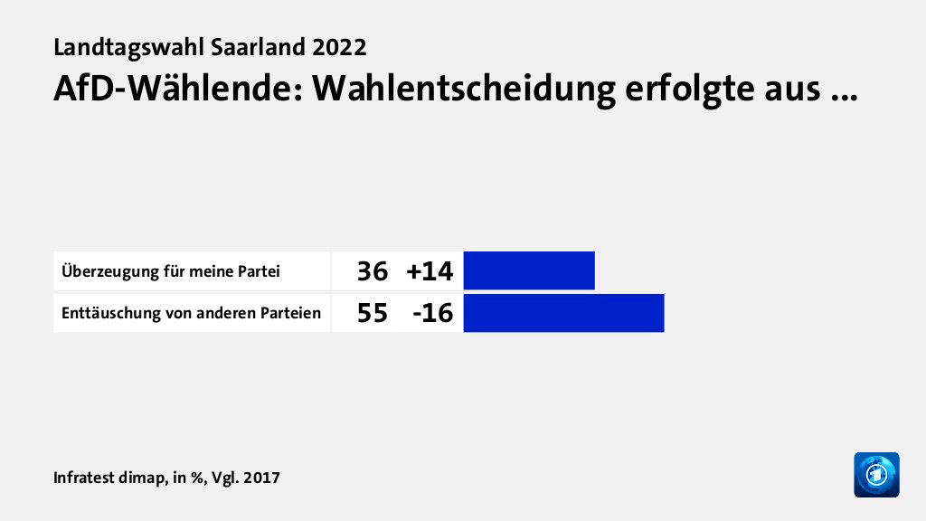 AfD-Wählende: Wahlentscheidung erfolgte aus ..., in %, Vgl. 2017: Überzeugung für meine Partei 36, Enttäuschung von anderen Parteien 55, Quelle: Infratest dimap