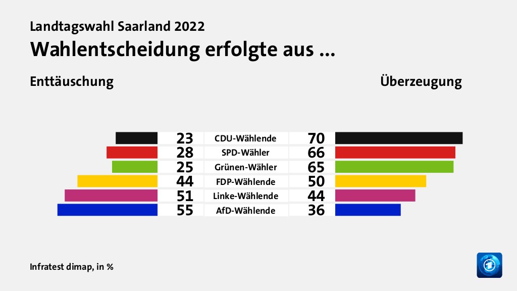 Hauptgründe für das Wahlergebnis