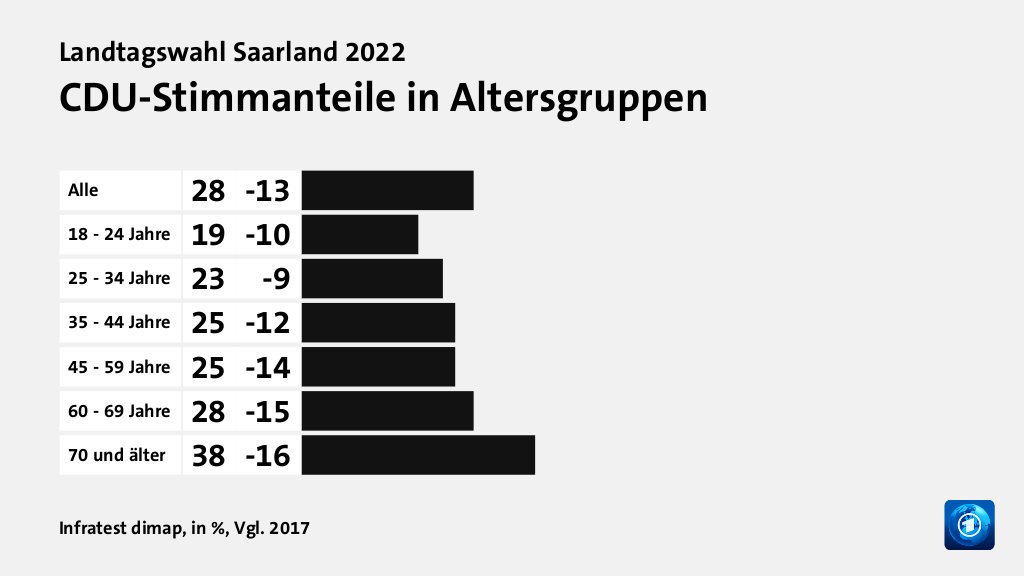 CDU-Stimmanteile in Altersgruppen, in %, Vgl. 2017: Alle 28, 18 - 24 Jahre 19, 25 - 34 Jahre 23, 35 - 44 Jahre 25, 45 - 59 Jahre 25, 60 - 69 Jahre 28, 70 und älter 38, Quelle: Infratest dimap