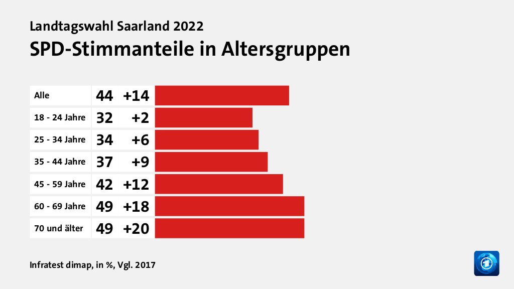 SPD-Stimmanteile in Altersgruppen, in %, Vgl. 2017: Alle 44, 18 - 24 Jahre 32, 25 - 34 Jahre 34, 35 - 44 Jahre 37, 45 - 59 Jahre 42, 60 - 69 Jahre 49, 70 und älter 49, Quelle: Infratest dimap