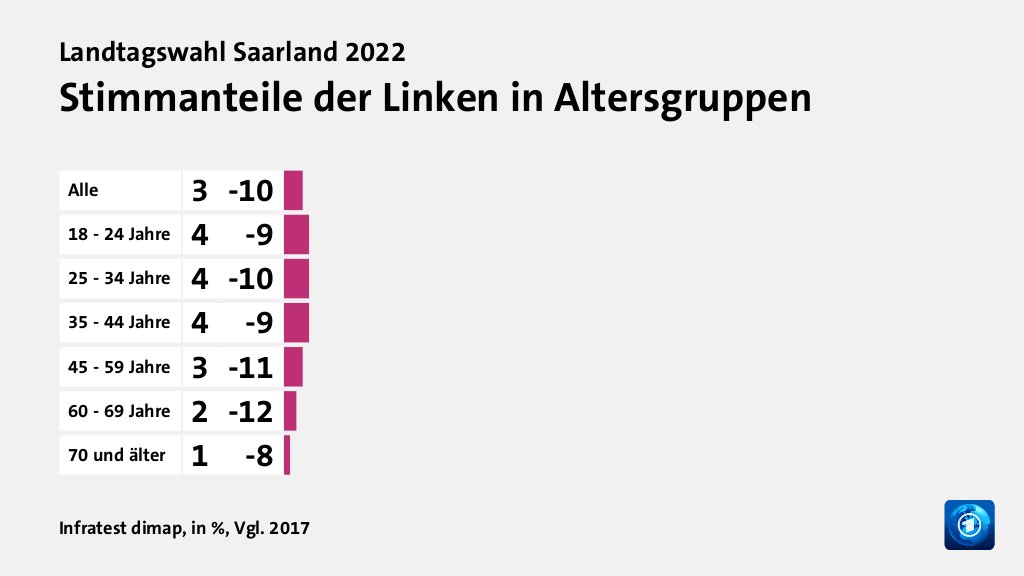 Stimmanteile der Linken in Altersgruppen, in %, Vgl. 2017: Alle 3, 18 - 24 Jahre 4, 25 - 34 Jahre 4, 35 - 44 Jahre 4, 45 - 59 Jahre 3, 60 - 69 Jahre 2, 70 und älter 1, Quelle: Infratest dimap