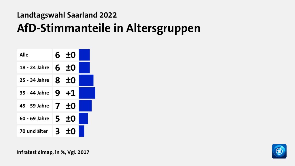 AfD-Stimmanteile in Altersgruppen, in %, Vgl. 2017: Alle 6, 18 - 24 Jahre 6, 25 - 34 Jahre 8, 35 - 44 Jahre 9, 45 - 59 Jahre 7, 60 - 69 Jahre 5, 70 und älter 3, Quelle: Infratest dimap