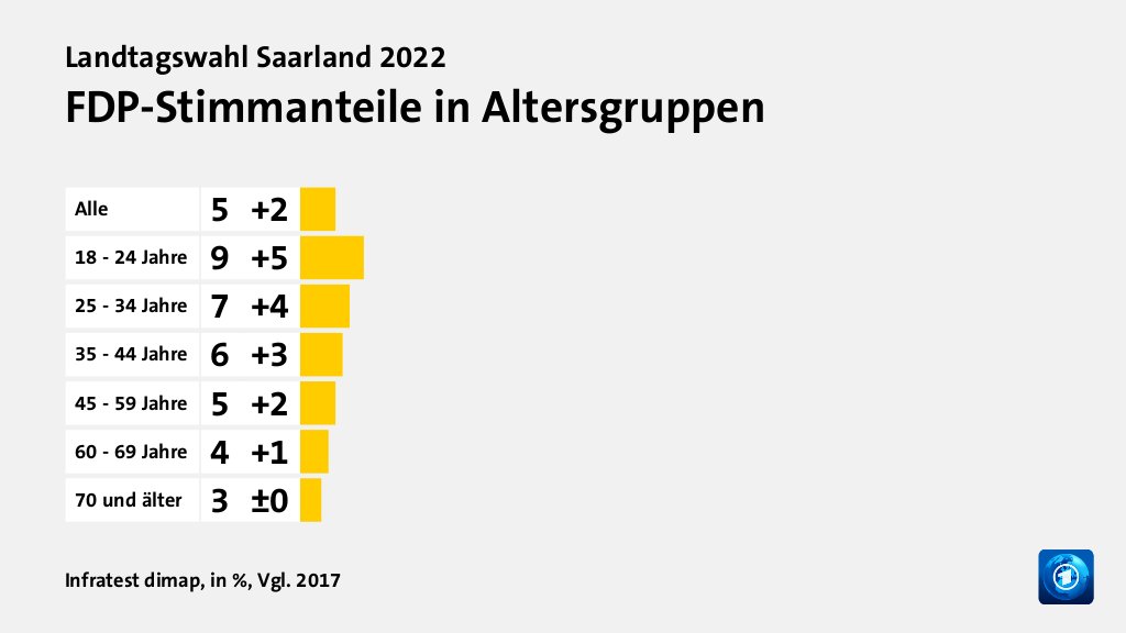 Wen wählten Jüngere und Ältere?