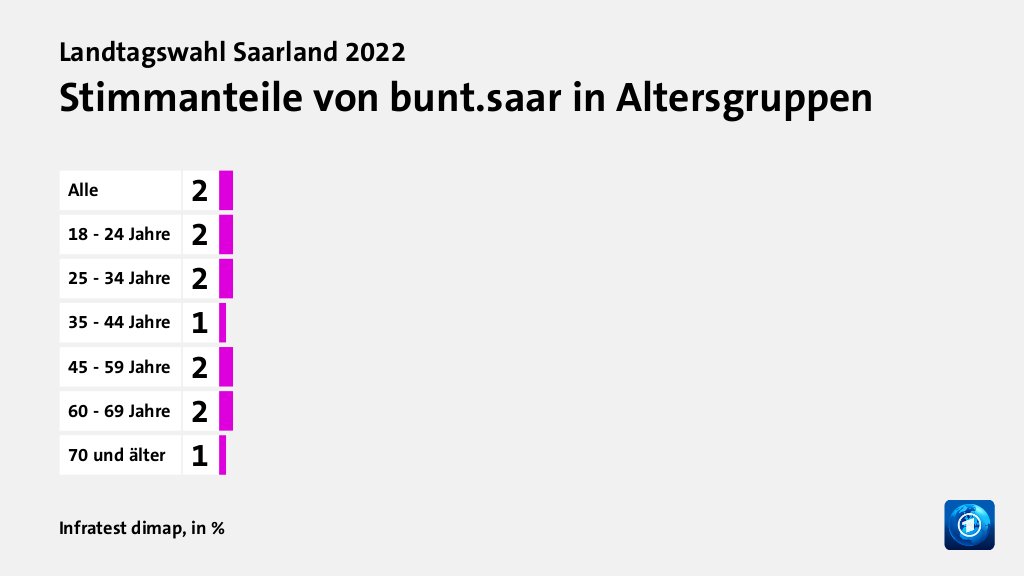 Wen wählten Jüngere und Ältere?