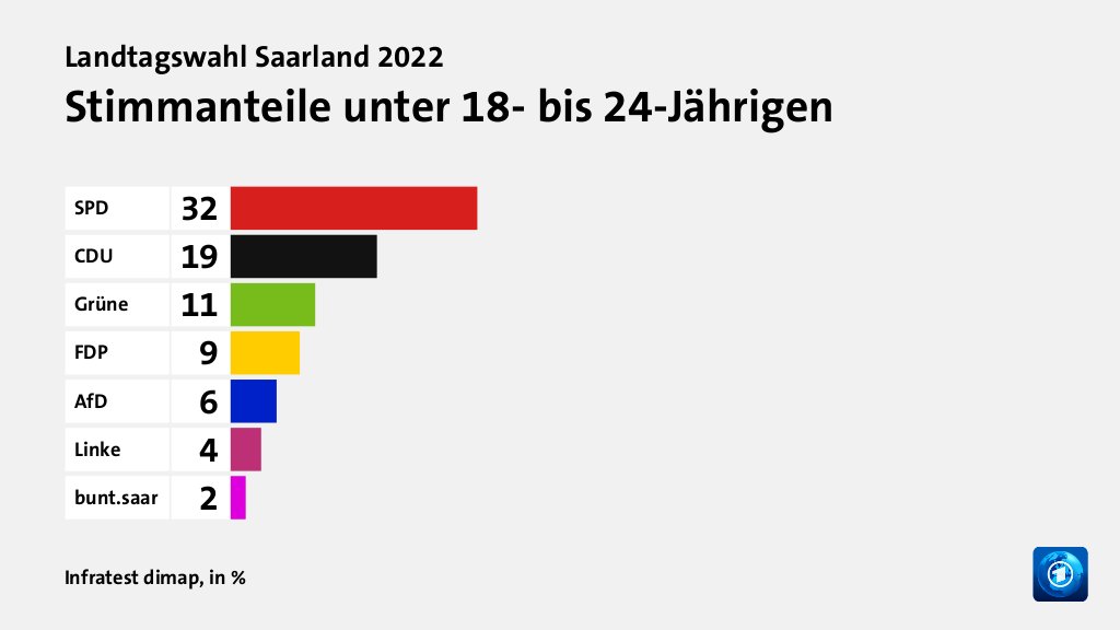 Wen wählten Jüngere und Ältere?