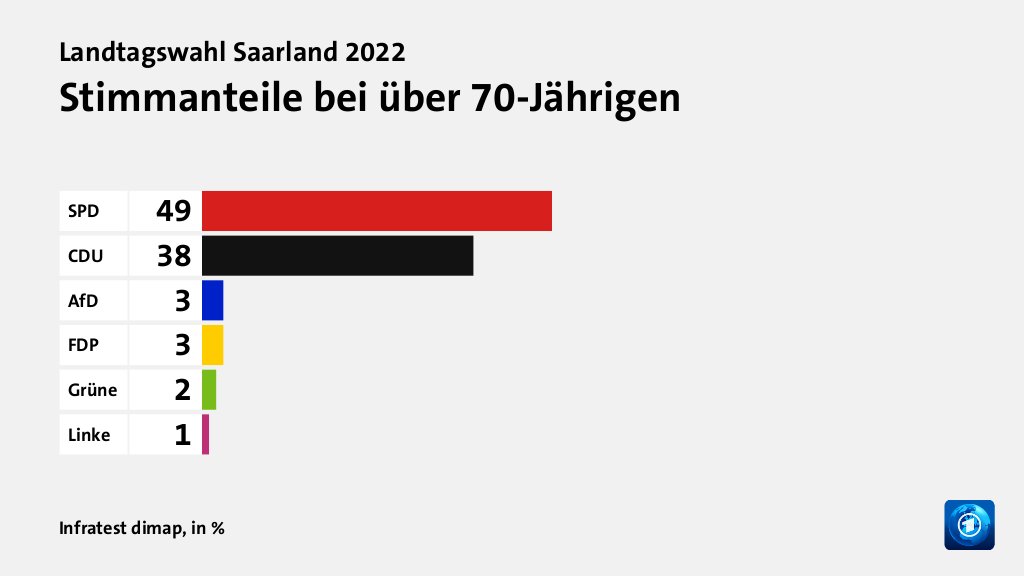 Wen wählten Jüngere und Ältere?