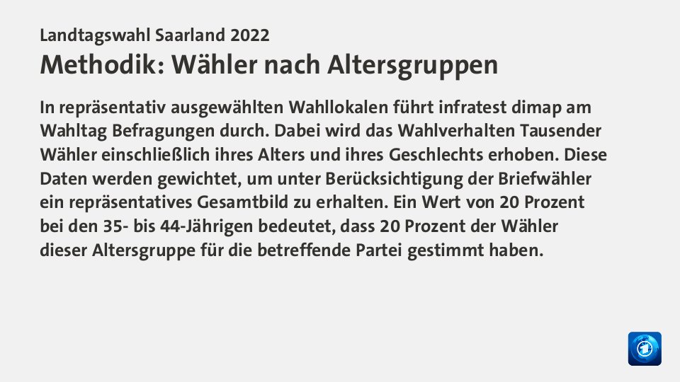 VorlaeufigesEndergebnis,  : CDU 28,6; SPD 43,5; Linke 2,6; AfD 5,7; Grüne 5,0; FDP 4,8; Quelle: Landeswahlleiterin