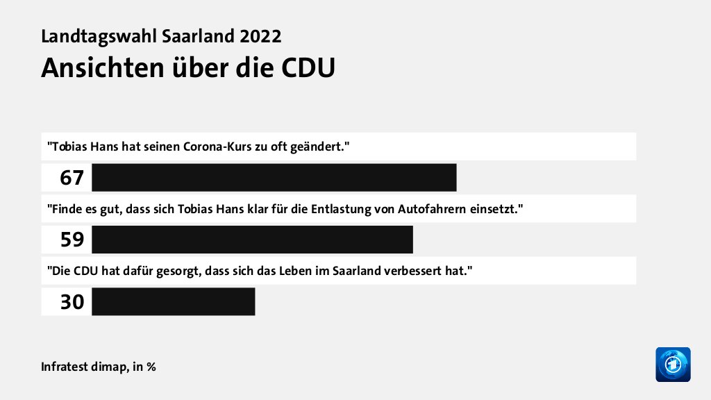 Wie werden die Parteien beurteilt?