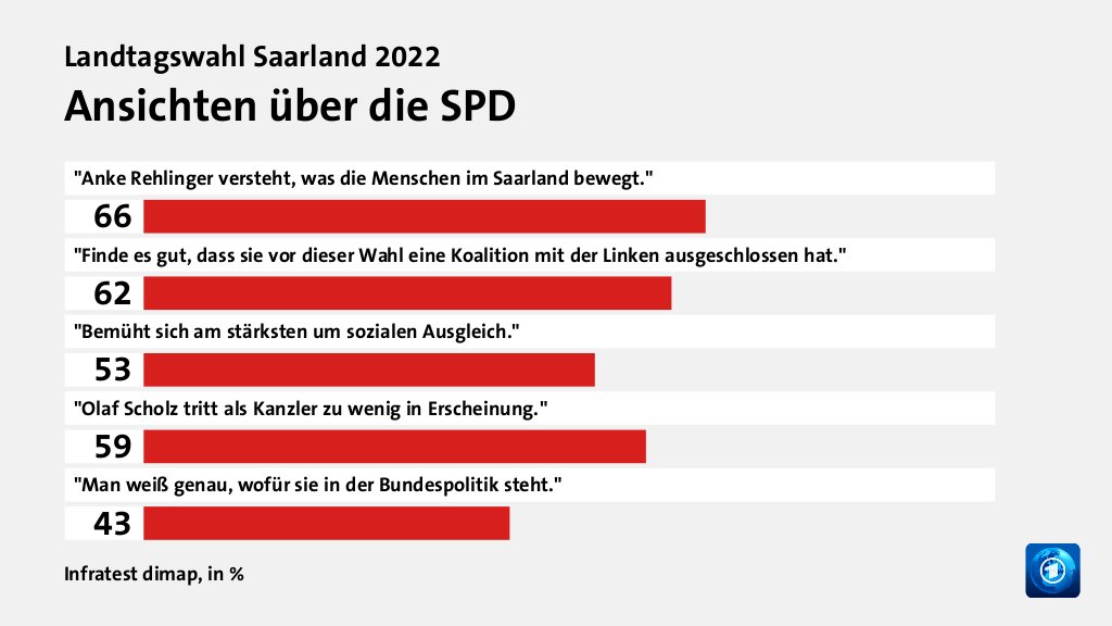 Ansichten über die SPD, in %: 