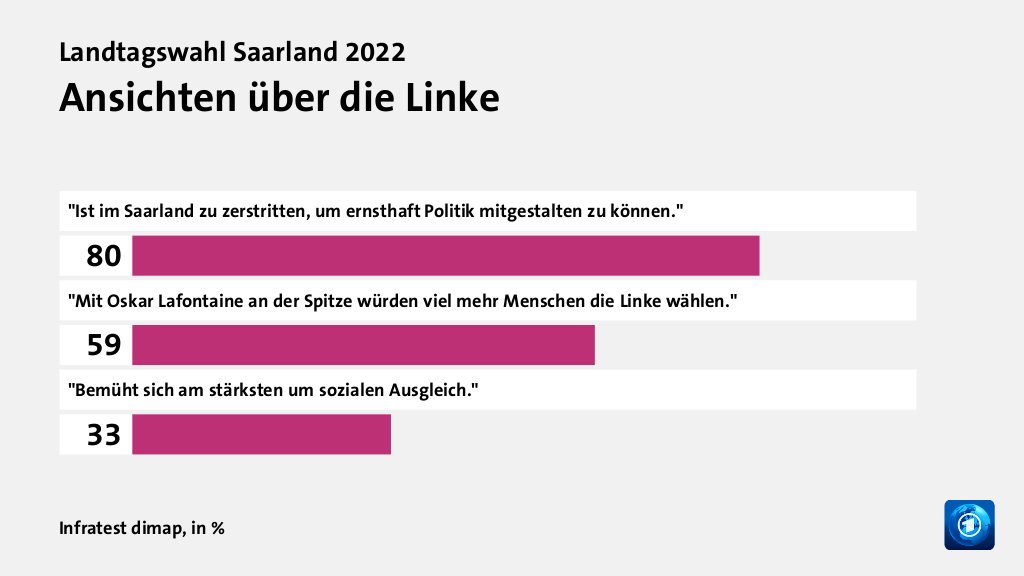 Ansichten über die Linke, in %: 