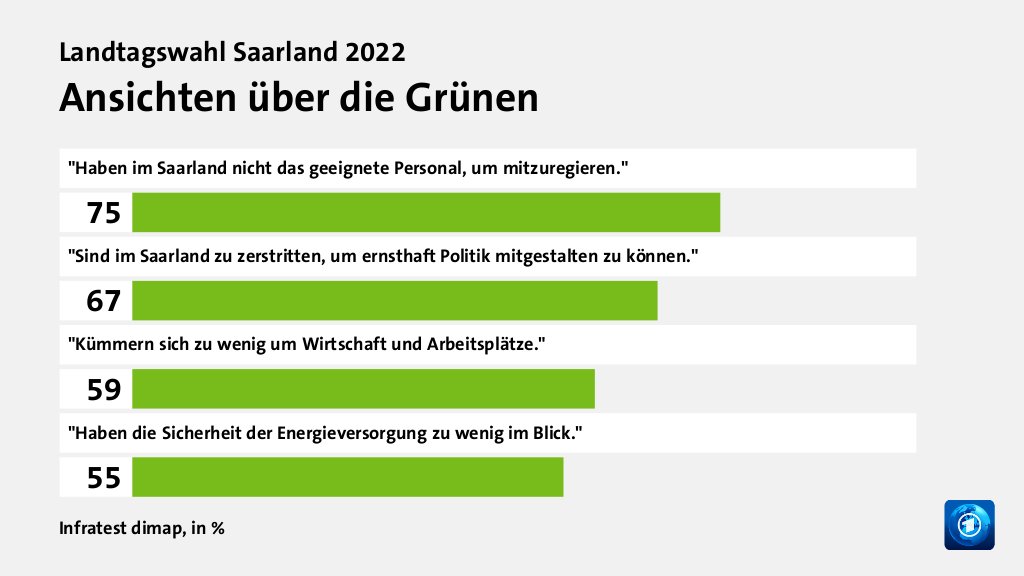 Ansichten über die Grünen, in %: 