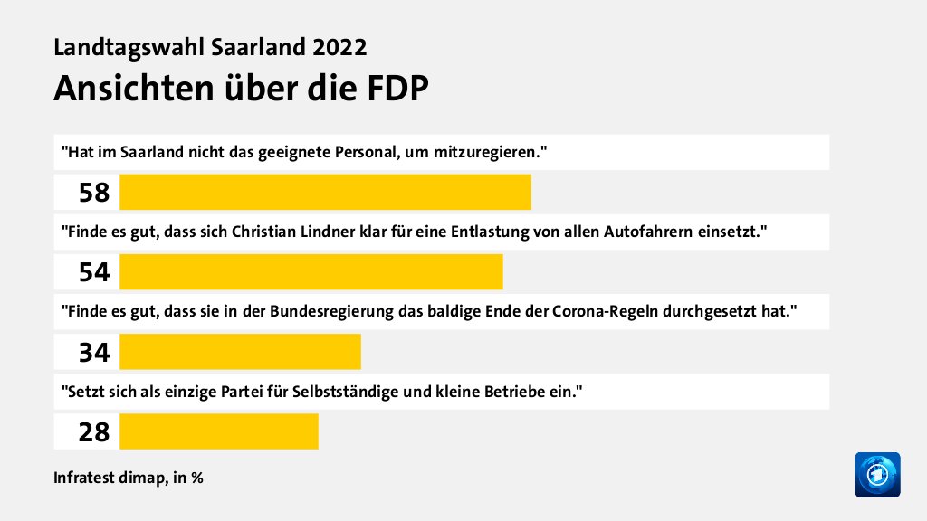 Wie werden die Parteien beurteilt?