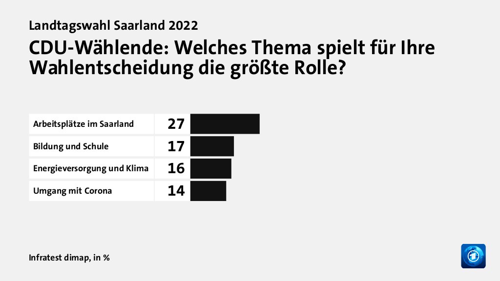 Wer wählte die CDU - und warum?