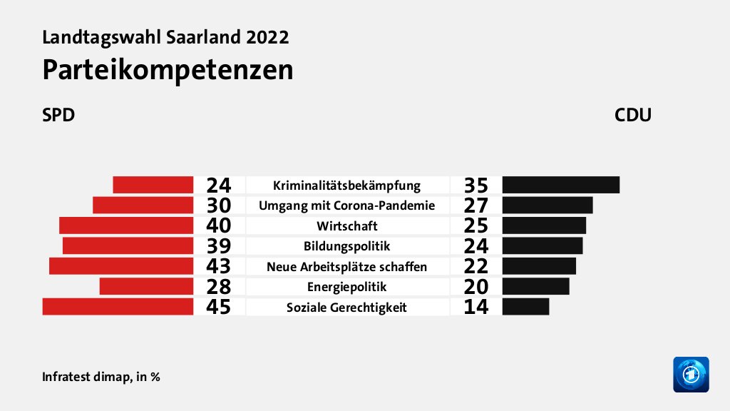 Parteikompetenzen (in %) Kriminalitätsbekämpfung: SPD 24, CDU 35; Umgang mit Corona-Pandemie: SPD 30, CDU 27; Wirtschaft: SPD 40, CDU 25; Bildungspolitik: SPD 39, CDU 24; Neue Arbeitsplätze schaffen: SPD 43, CDU 22; Energiepolitik: SPD 28, CDU 20; Soziale Gerechtigkeit: SPD 45, CDU 14; Quelle: Infratest dimap