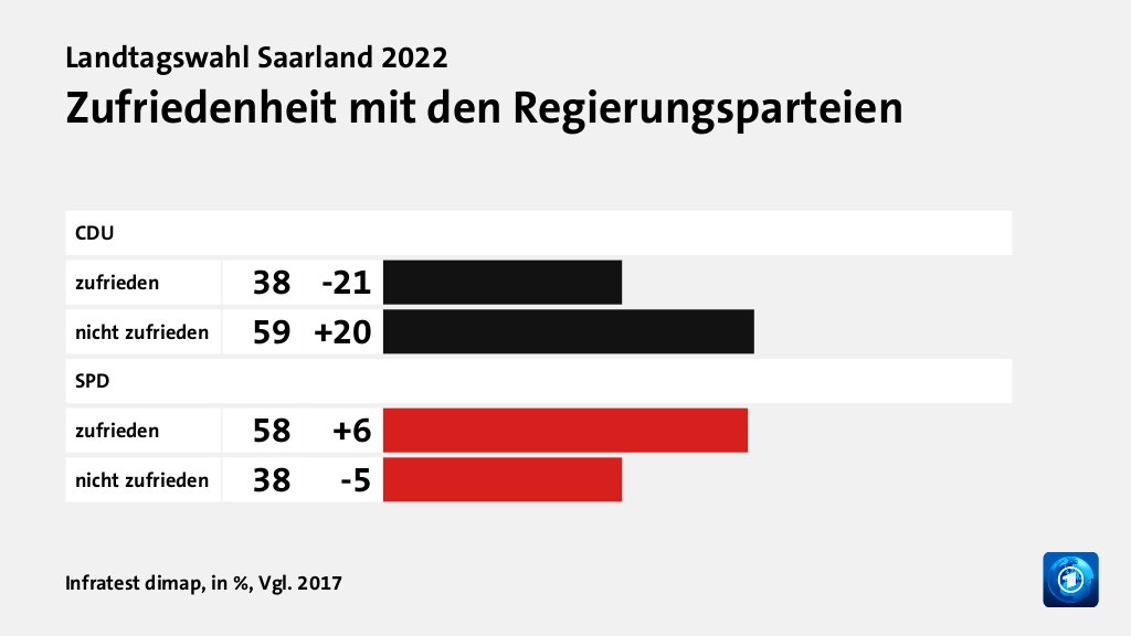 Zufriedenheit mit den Regierungsparteien, in %, Vgl. 2017: zufrieden 38, nicht zufrieden 59, zufrieden 58, nicht zufrieden 38, Quelle: Infratest dimap