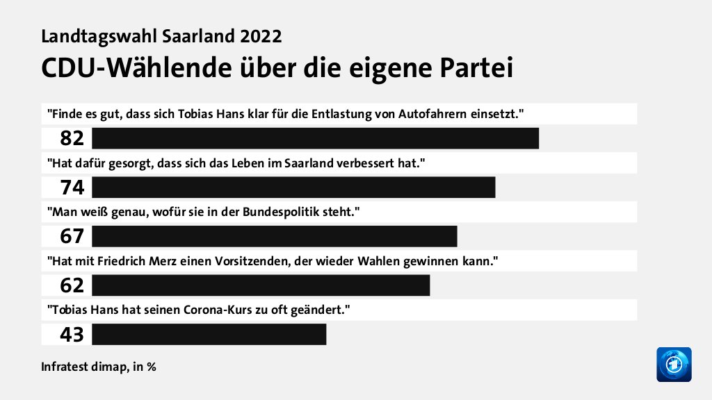 CDU-Wählende über die eigene Partei, in %: 