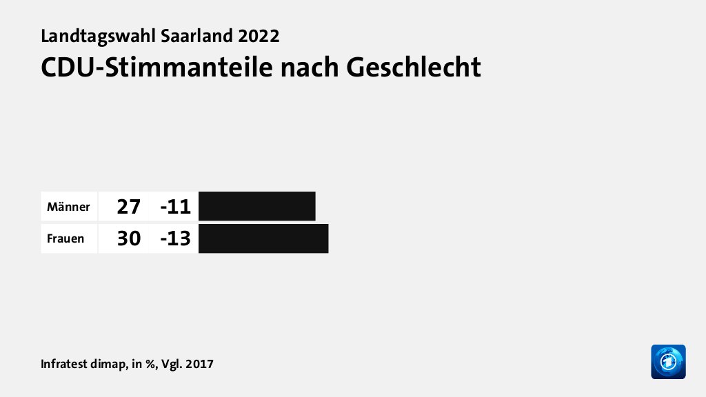 Wer wählte die CDU - und warum?