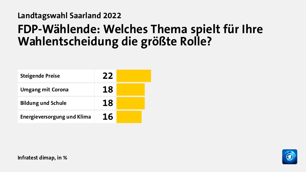 Wer wählte die FDP - und warum?