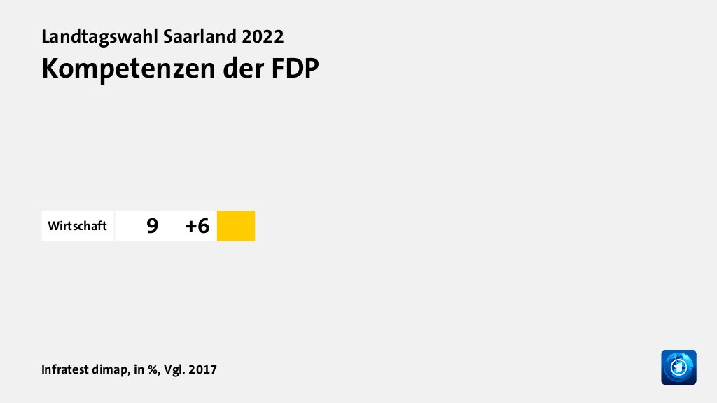 Wer wählte die FDP - und warum?