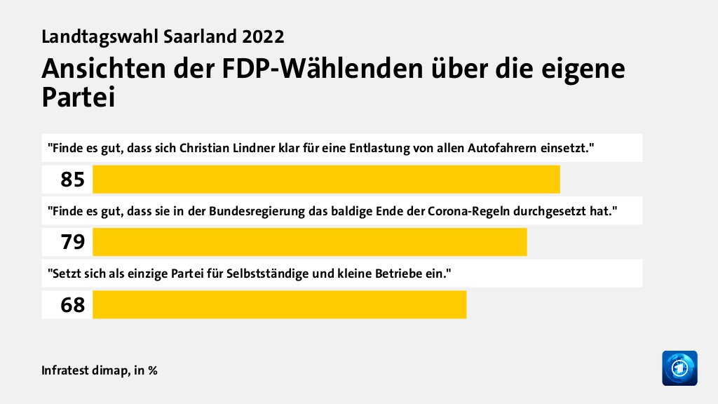 Wer wählte die FDP - und warum?