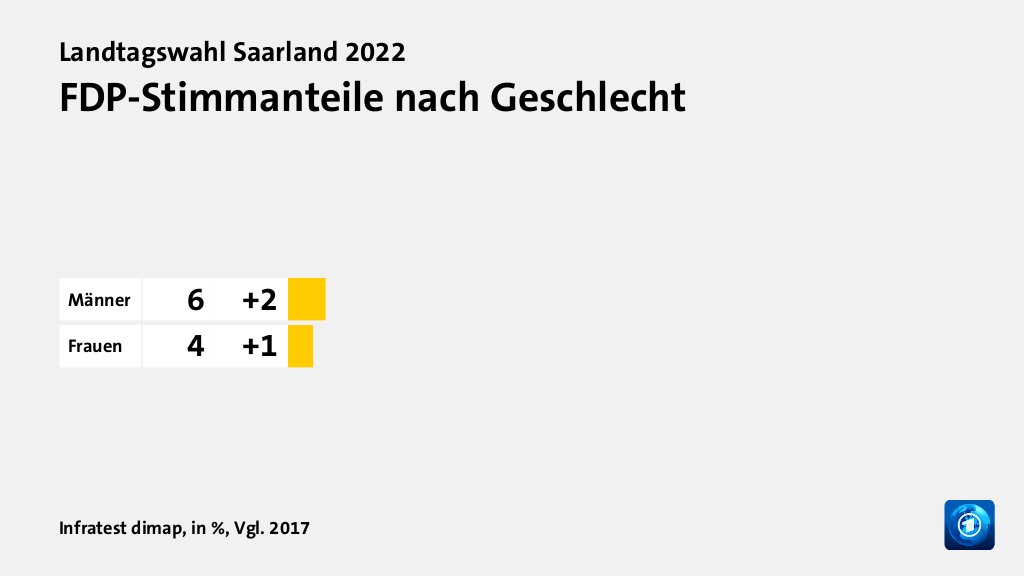 Wer wählte die FDP - und warum?