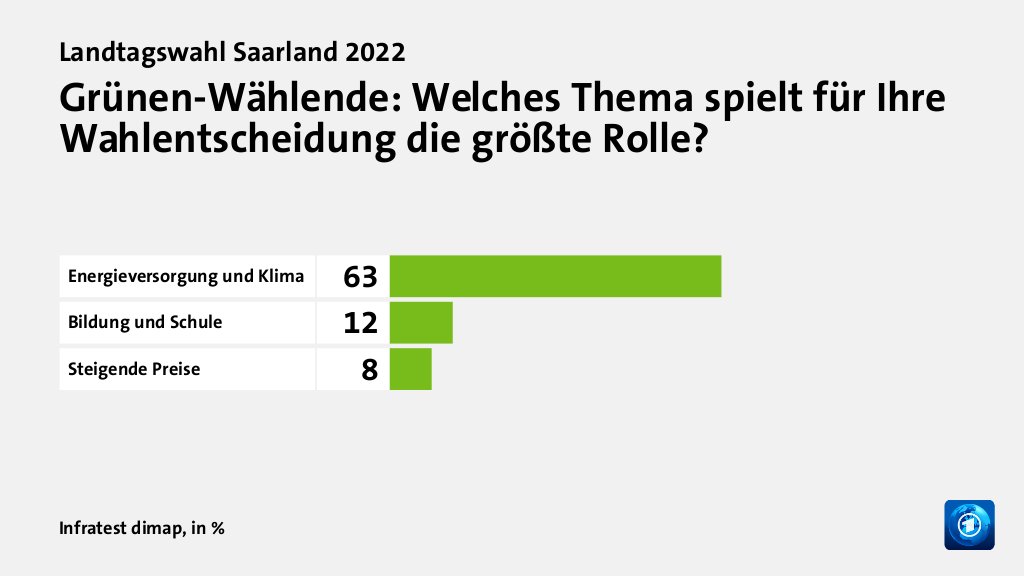 Grünen-Wählende: Welches Thema spielt für Ihre Wahlentscheidung die größte Rolle?, in %: Energieversorgung und Klima 63, Bildung und Schule 12, Steigende Preise 8, Quelle: Infratest dimap