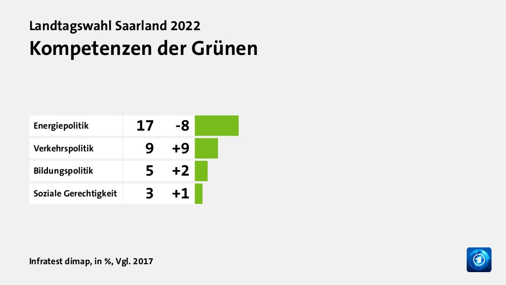 Wer wählte die Grünen - und warum?