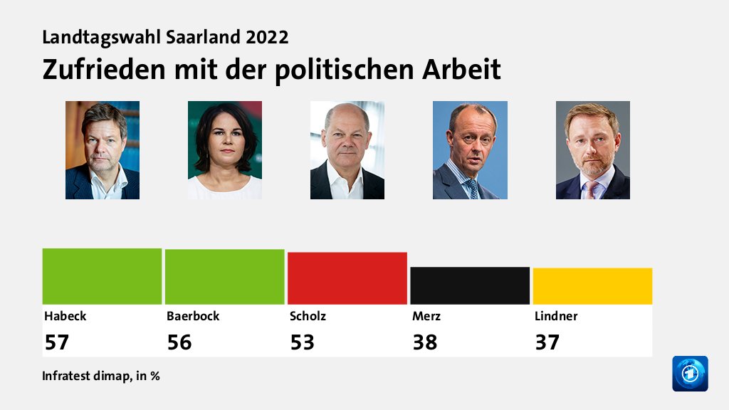 Zufrieden mit der politischen Arbeit, in %: Habeck 57,0 , Baerbock 56,0 , Scholz 53,0 , Merz 38,0 , Lindner 37,0 , Quelle: Infratest dimap