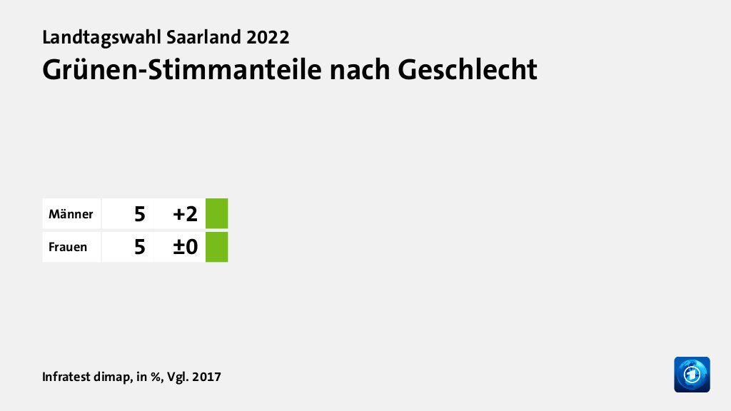 Wer wählte die Grünen - und warum?