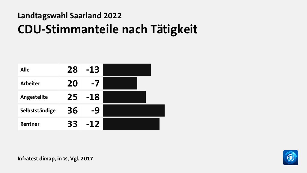 Wen wählten Angestellte und Arbeitende?