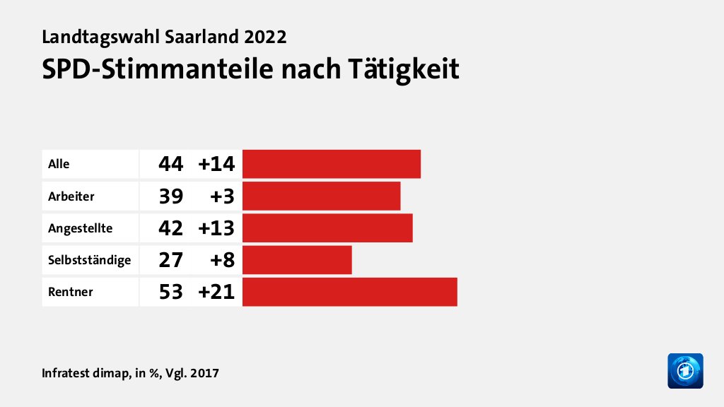 Wen wählten Angestellte und Arbeitende?